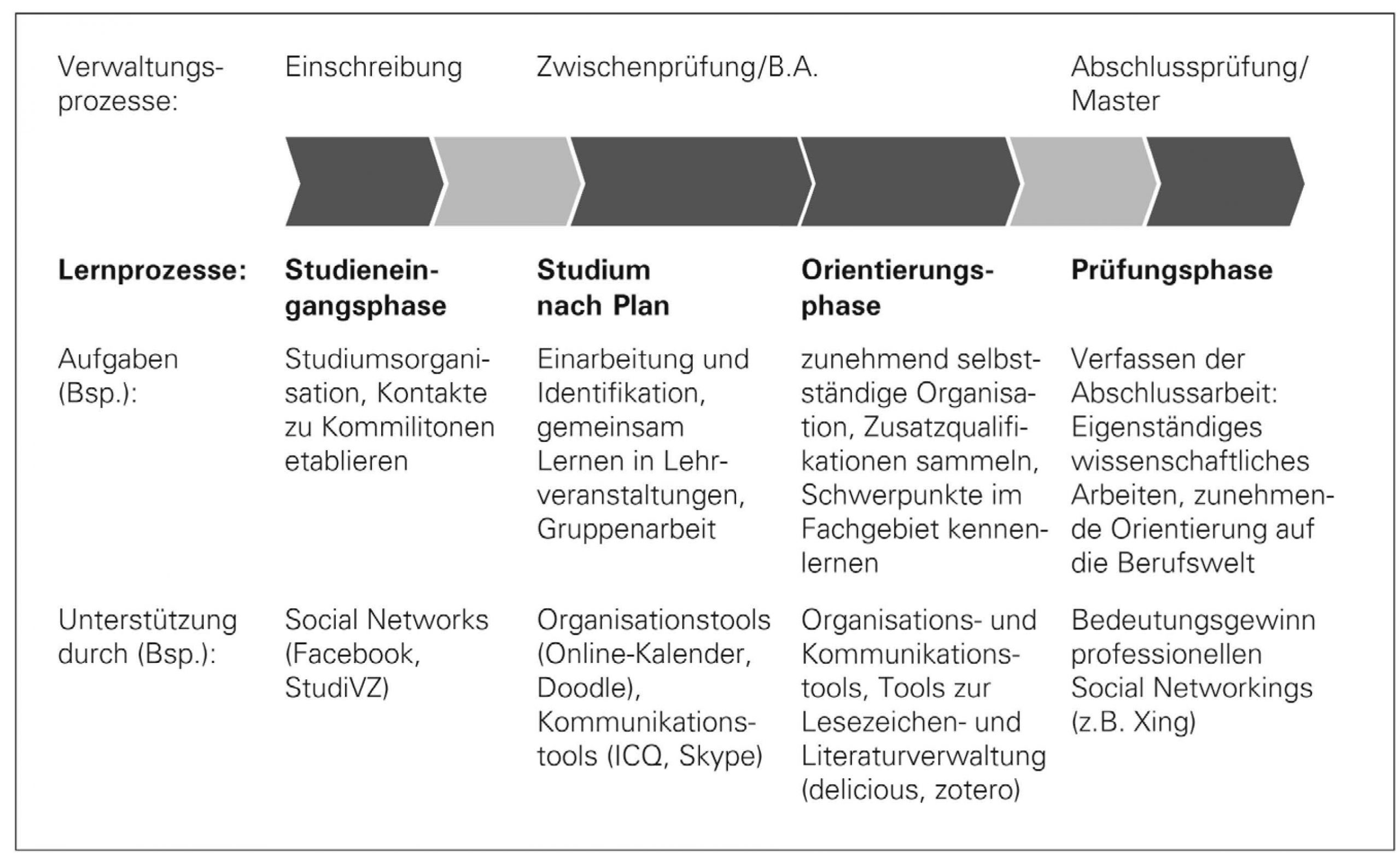 Abbildung: Phasenmodell informellen Lernens mittels Social Software im Student Life Cycle